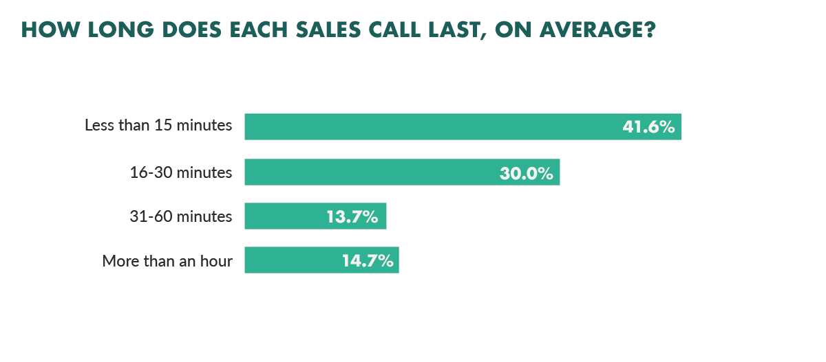 average-sales-call-length
