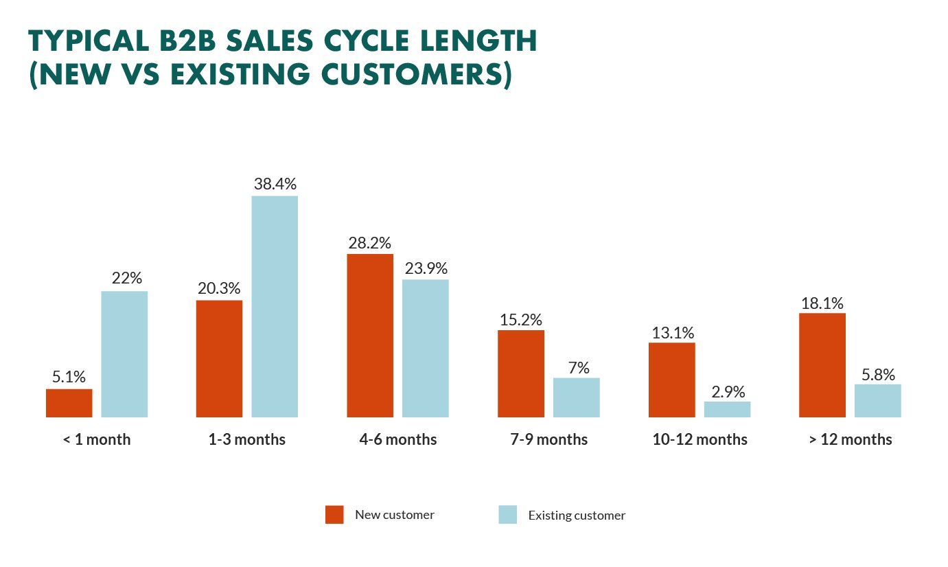 b2b-sales-cycle-length