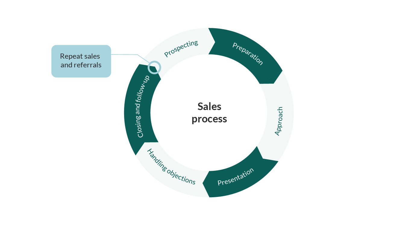 sales-process-cycle
