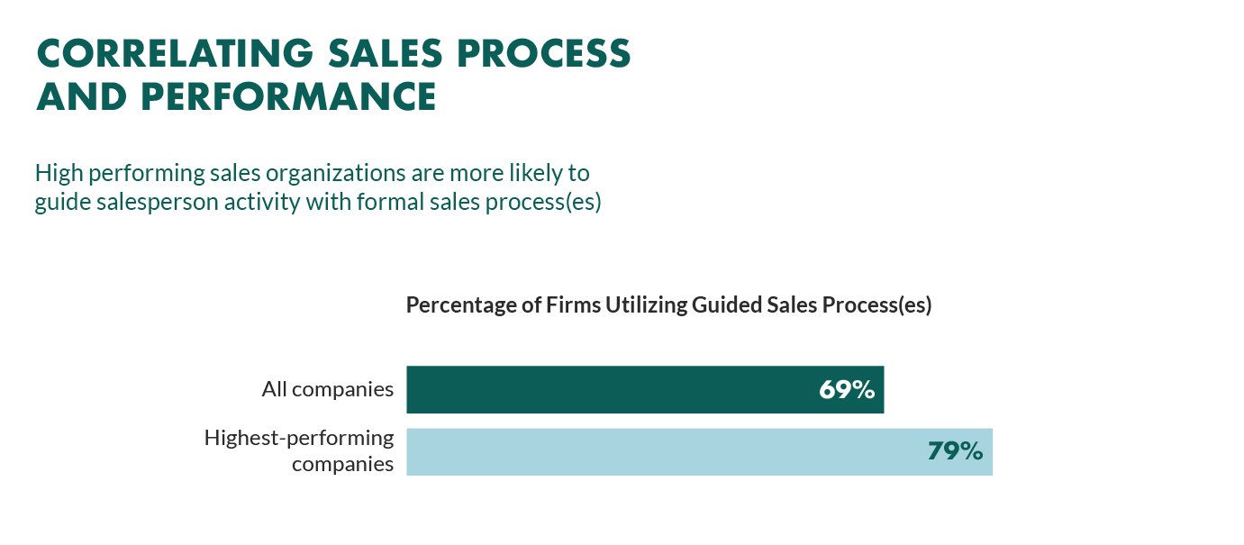 sales-process-performance