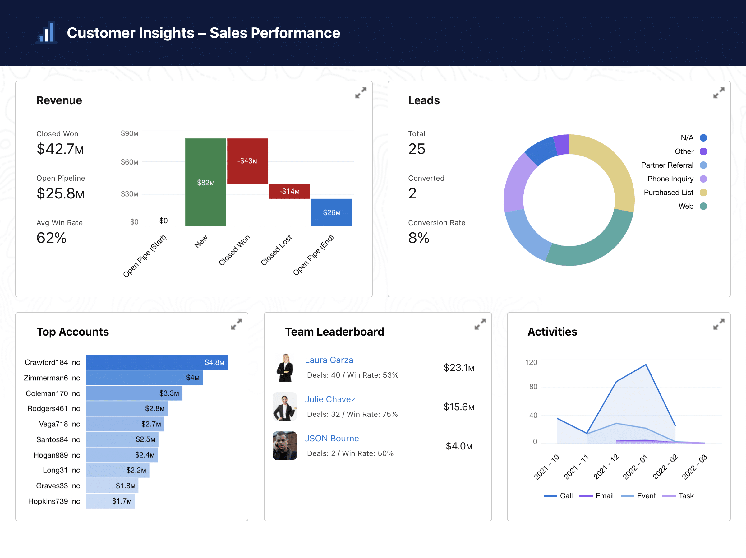 Sales Performance Dashboard 仪表板预览图像