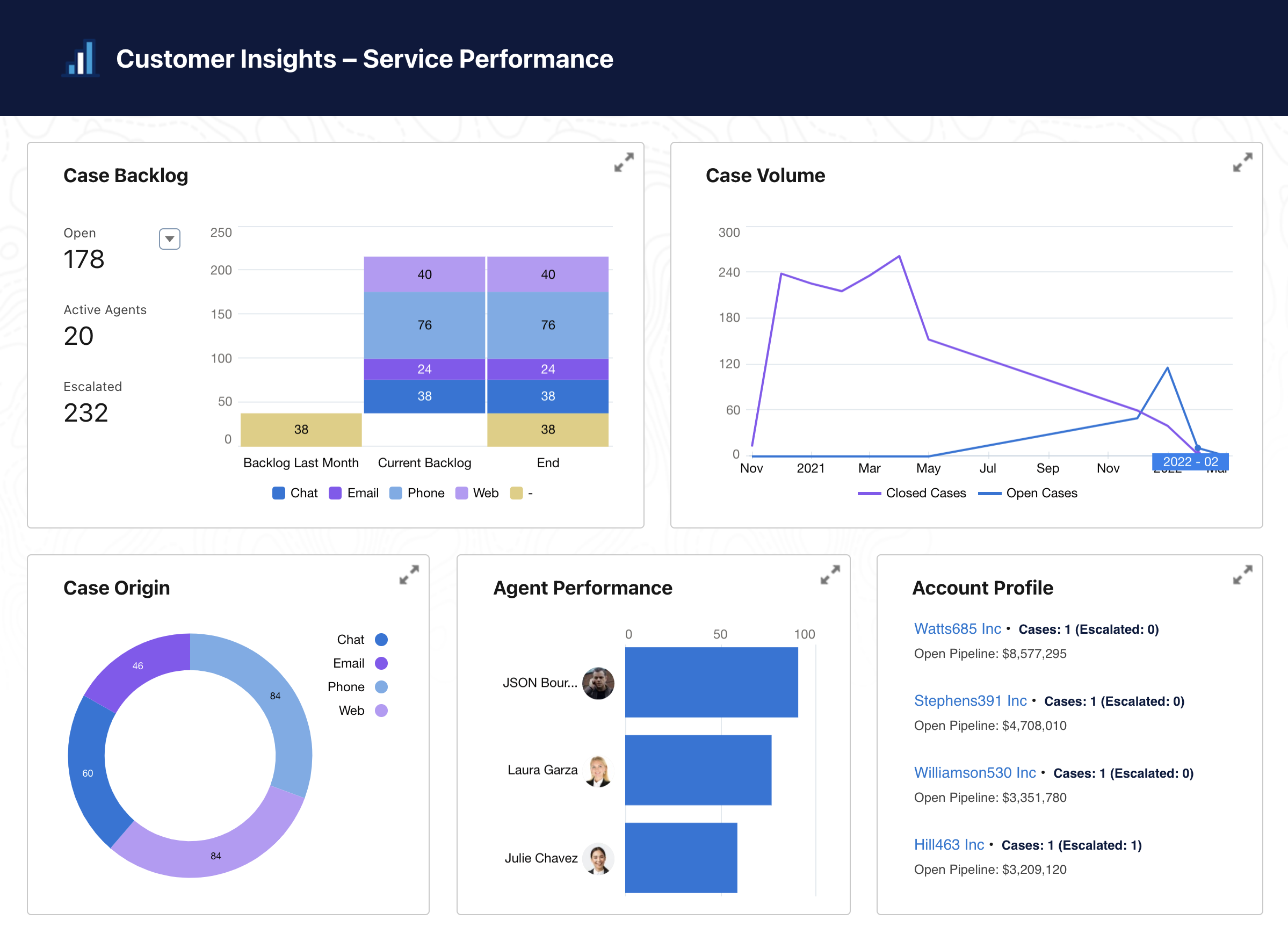 Service Performance Dashboard 仪表板预览图像