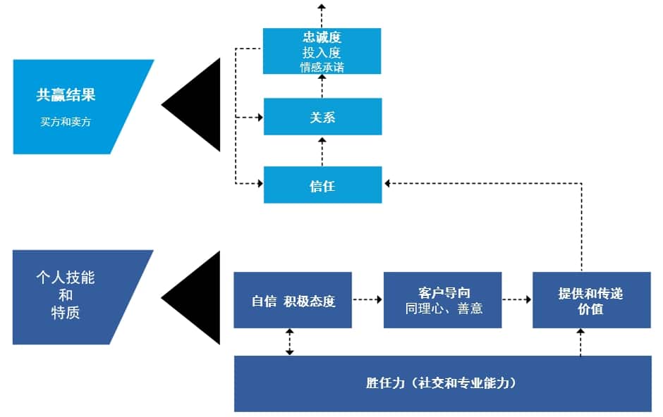 信任失效?为什么长期客户忠诚度仍然由信任关系驱动 – CRM营销指南 – 夏智科技